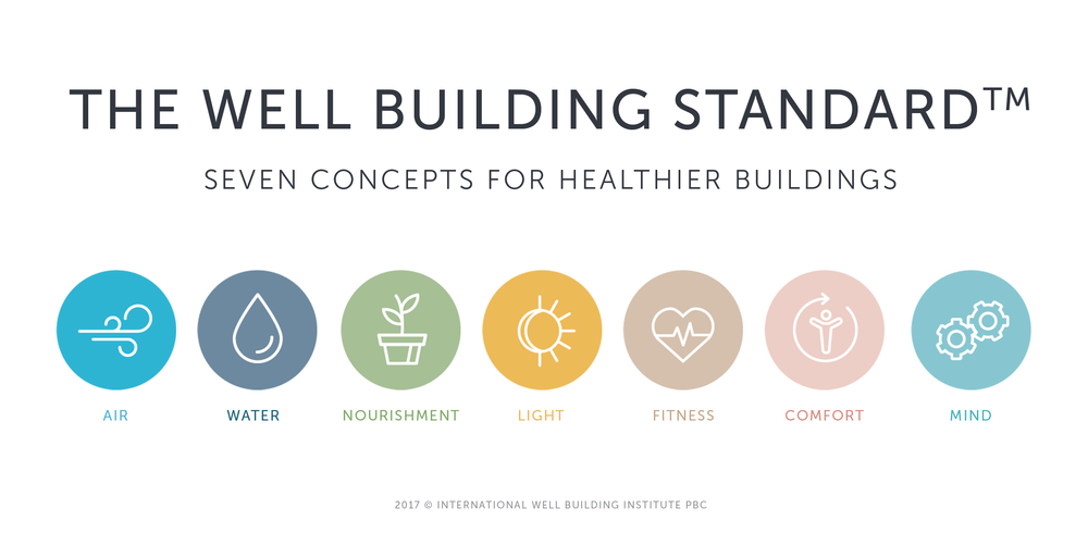 The WELL BUILDING STANDARD